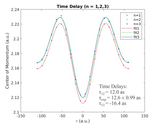 Least-squares fit of a sinusoidal function to the measure photoemission peaks for the n=1,2,3 states (red, green, blue, respectively) of helium as found by our ab initio calculation. The relative time delays shown on the lower right are extracted from the fits. $\tau_{exp}$ is the experimental delay found from [2].