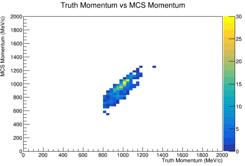 Momentum values calculated using multiple coulomb scattering are plotted against true momentum values.