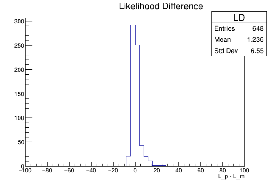 A histogram showing the difference in negative log-likelihoods for protons and muons. For true protons, a higher likelihood is expected, which corresponds to a lower negative log-likelihood. The distribution is centered around 0, suggesting that multiple coulomb scattering is not sufficient to identify protons from muons due to non-coulombic interactions by the protons.