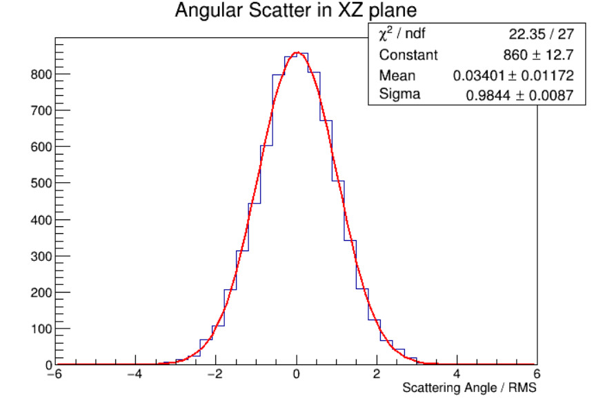 Caption for 5-8: Normalized scattering angles in the XZ and YZ planes using truth data (top) and reconstructed data (bottom) are shown. The distributions using truth data have a standard deviation near the expected value of 1, while the distributions with reconstructed data are well below 1 and unequal, showing directional detector effects on the position data.