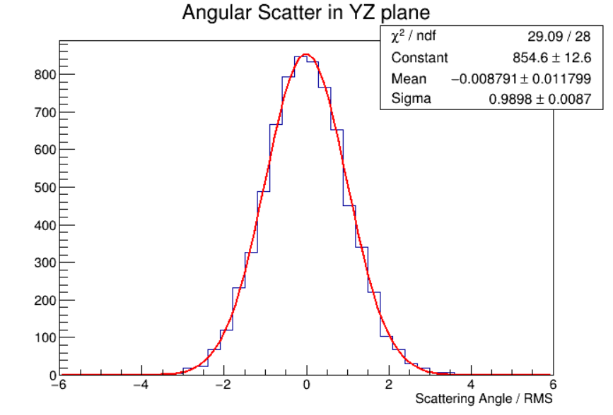 Caption for 5-8: Normalized scattering angles in the XZ and YZ planes using truth data (top) and reconstructed data (bottom) are shown. The distributions using truth data have a standard deviation near the expected value of 1, while the distributions with reconstructed data are well below 1 and unequal, showing directional detector effects on the position data.