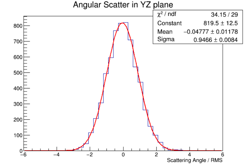 Caption for 5-8: Normalized scattering angles in the XZ and YZ planes using truth data (top) and reconstructed data (bottom) are shown. The distributions using truth data have a standard deviation near the expected value of 1, while the distributions with reconstructed data are well below 1 and unequal, showing directional detector effects on the position data.