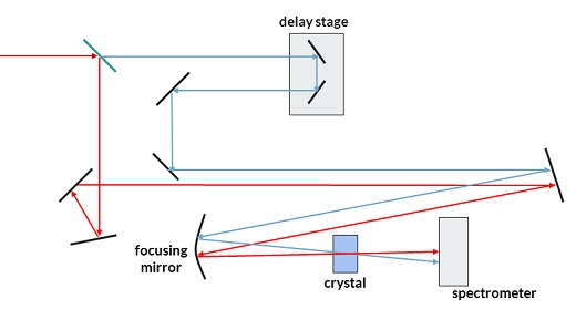 Fig. 1: The autocorrelator setup used to measure pulse width.