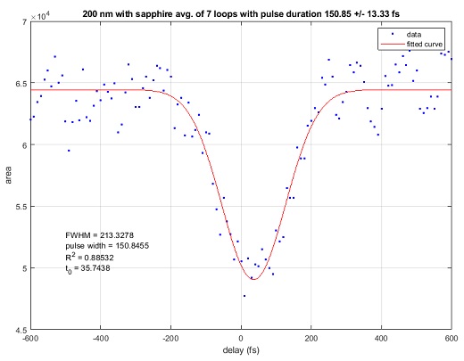 Fig. 2: Autocorrelator data and Gaussian fit for 200 nm laser beam in PULSAR, shown with the calculated pulse width of about 151 fs.