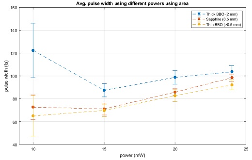 Fig. 3: Comparison of the calculated pulse width of 266 nm light from the FLAME lab laser using different input laser intensities and crystals.