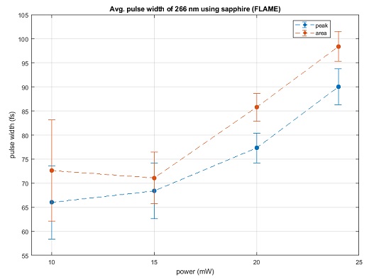 Fig. 4: A comparison of the calculated pulse width of 266 nm light from area vs. peak for the FLAME laser using different input laser intensities.