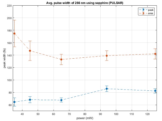 Fig. 5: A comparison of the calculated pulse width of 266 nm light from area vs. peak for the PULSAR laser using different input laser intensities.
