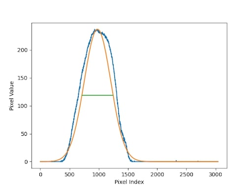 Y profile of the beam.