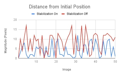 Run 1 of 3 comparing the drift from initial position when stabilization is on vs off.