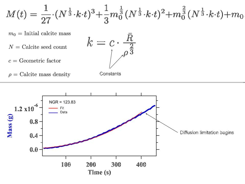 A theoretical fitting function for the mass over time of a calcite seed cluster. Note that as time goes on, the fit and the data diverge. This is due to the diffusion-limitations described above.