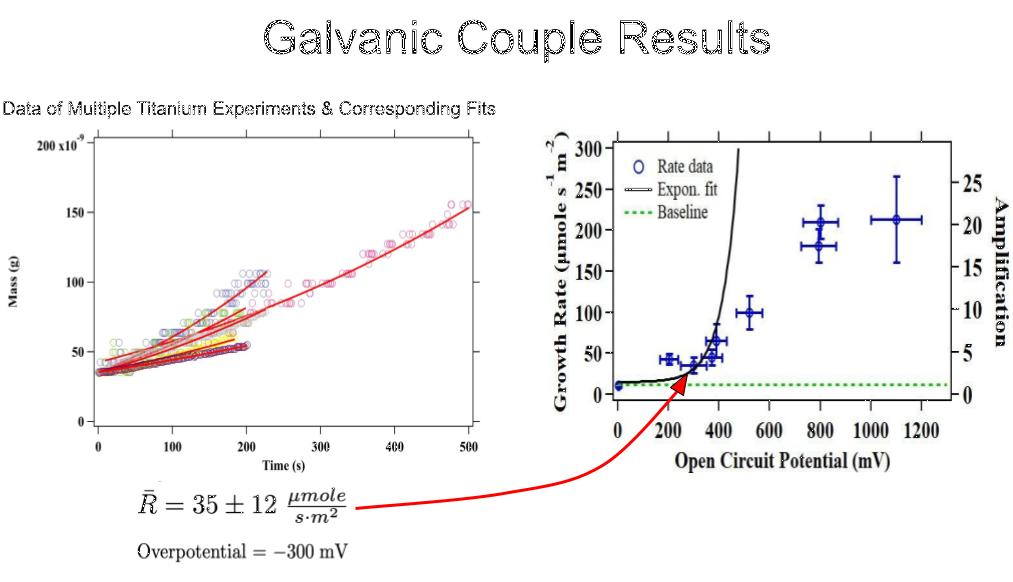A theoretical fitting function for the mass over time of a calcite seed cluster. Note that as time goes on, the fit and the data diverge. This is due to the diffusion-limitations described above.