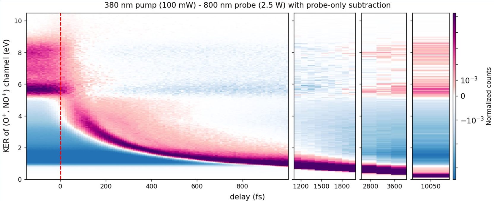 KER graph as a function of time delay. This pump wavelength has enough energy to dissociate the molecule. KER graph as a function of time delay. This pump wavelength has enough energy to dissociate the molecule.