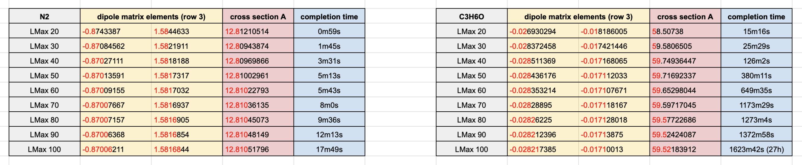 The same tests for LMax as Graphic 1 performed on N2 and C3H6O, including the cross sectional area calculations. We see convergence to 4 significant figures by LMax 100 for both, which occurs in more time for the larger molecule as expected. The same tests for LMax as Graphic 1 performed on N2 and C3H6O, including the cross sectional area calculations. We see convergence to 4 significant figures by LMax 100 for both, which occurs in more time for the larger molecule as expected.
