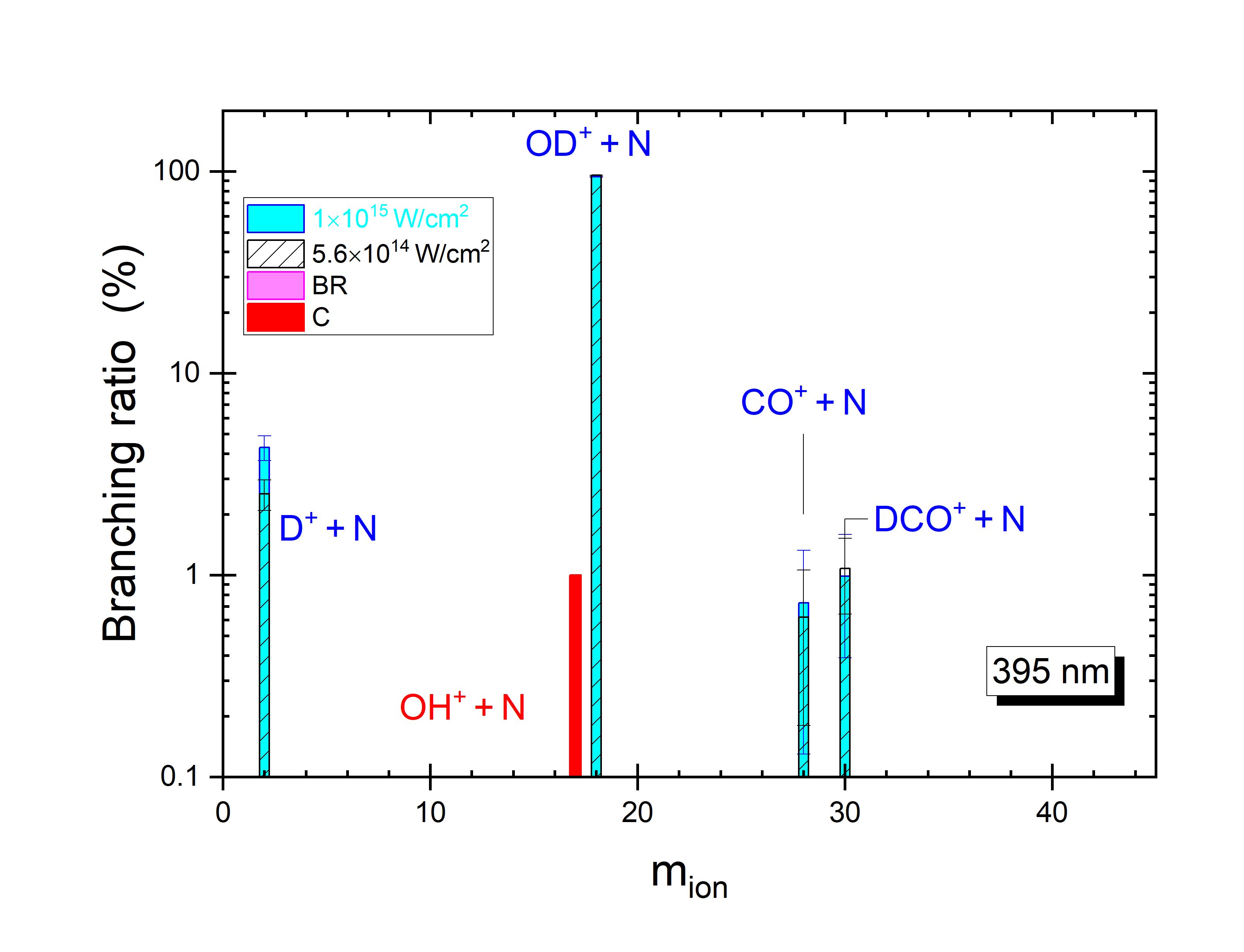 Branching Ratios for Different Intensities