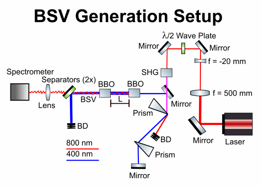 Set-up for producing a BSV.