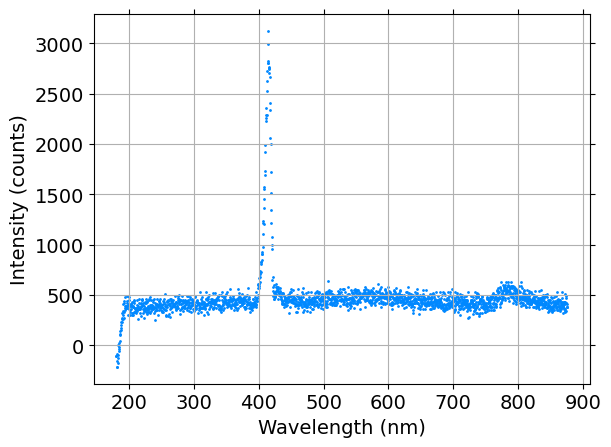 . Plot of counts versus wavelength recorded by a FLAME S spectrometer. The data is not single shot resolved. The large spike at 400nm is from the portion of the pump that makes it past the two separators. The smaller bump at 800nm is not a genuine signal, but was determined to be from scattering inside one of the prisms.