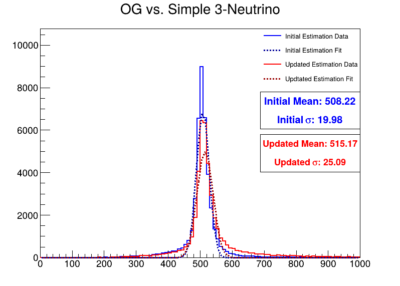 Fig 6: DCH mass comparison. Left) Mass estimation of first DCH. Right) Mass estimation of first DCH from events with 3 tau particles present. Fig 6: DCH mass comparison. Left) Mass estimation of first DCH. Right) Mass estimation of first DCH from events with 3 tau particles present.