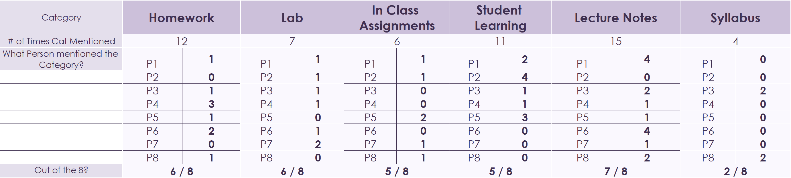 Table of the other half of Stats of each Category