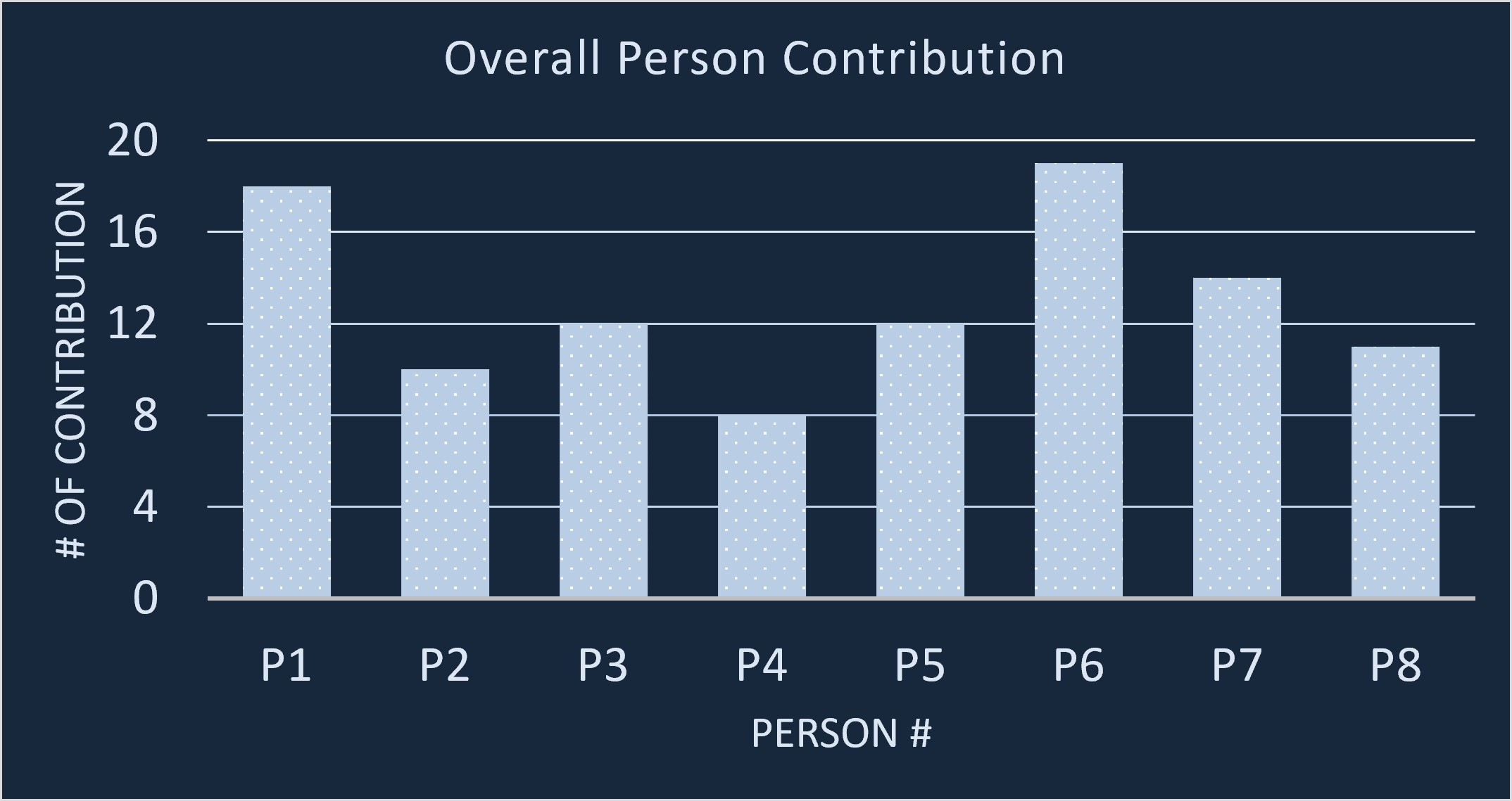 Graph of Total Contribution in Usage Categories separated per person