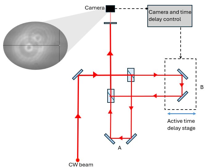 Diagram of the interferometer setup and movement used in this project