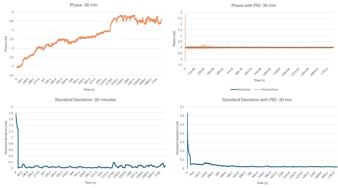 A comparison between passive and active stabilization for the laser phase and standard deviation of the phase over the course of thirty minutes