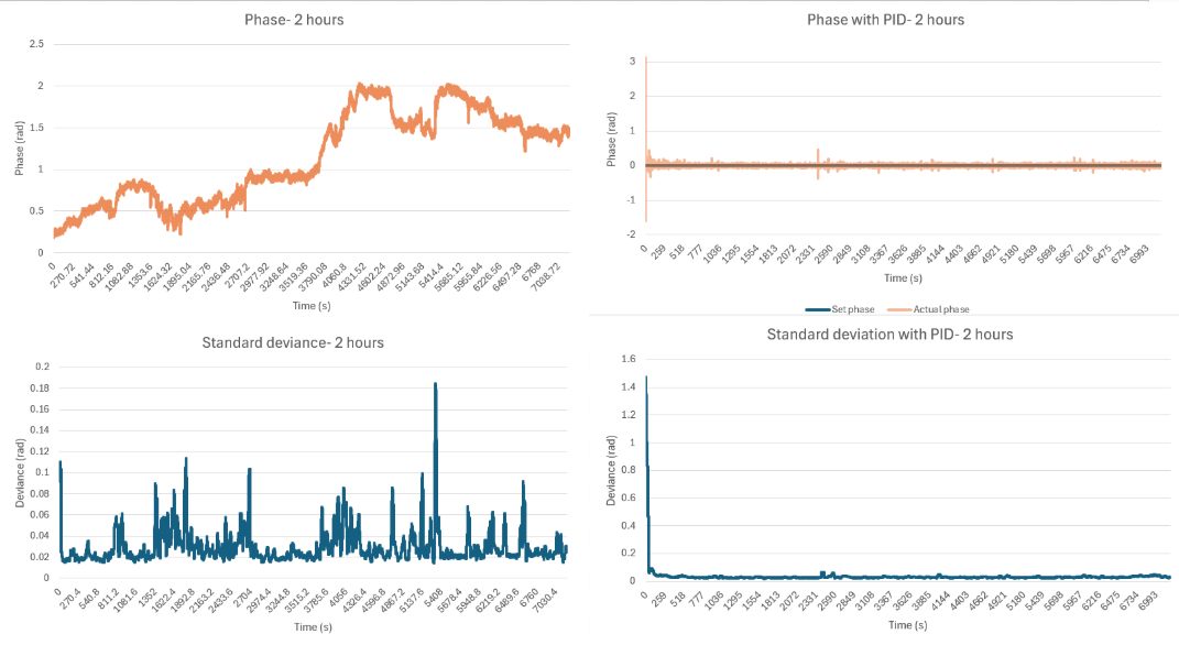 A comparison between passive and active stabilization for the laser phase and standard deviation of the phase over the course of two hours