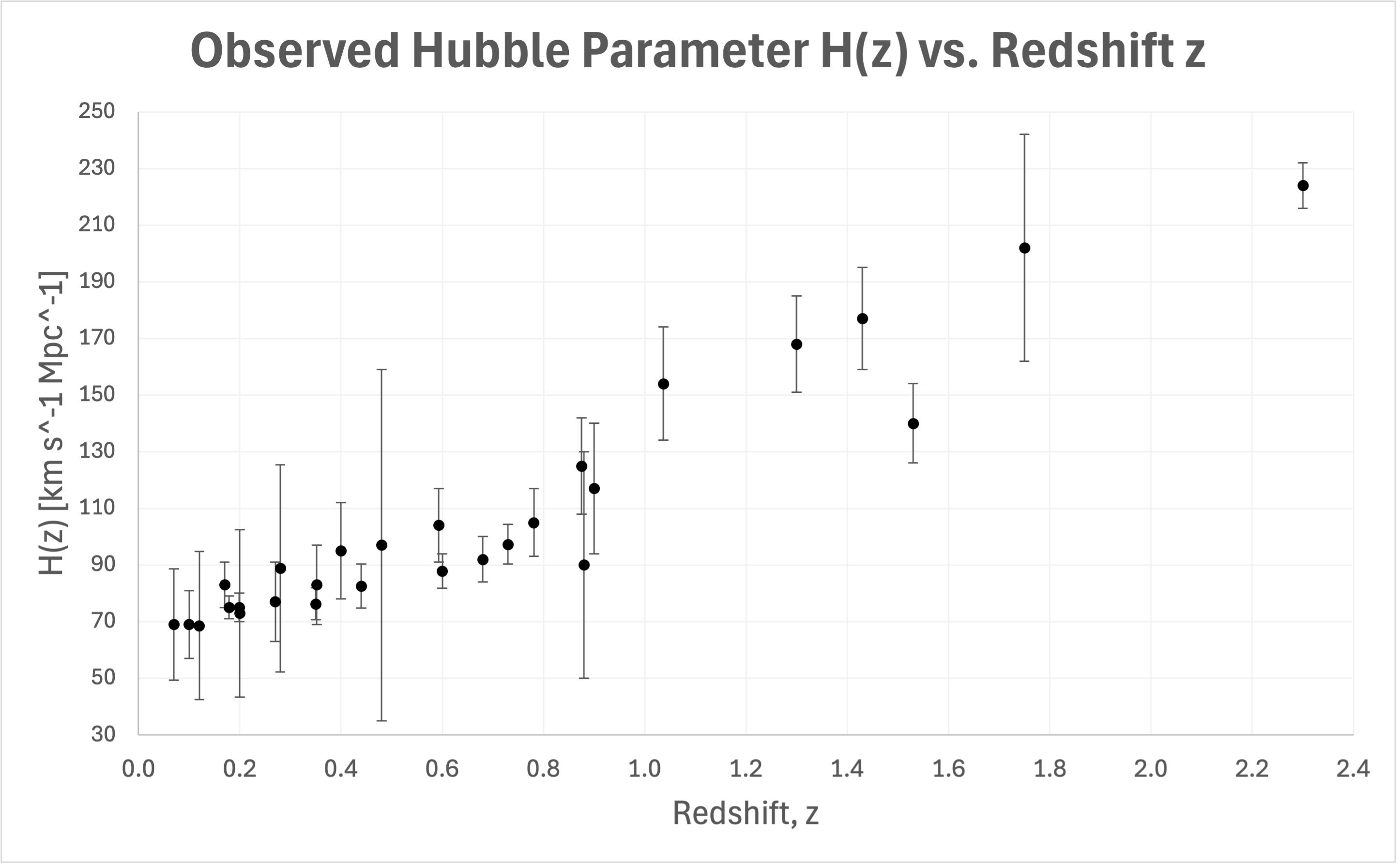 The 28 observed Hubble-parameter measurements used in the cosmological analysis, plotted as a function of redshift. The vertical error bars represent the reported one-sigma uncertainties, σ<sub>H</sub>, associated with each measurement. Data compiled by Farooq and Ratra [2] from the observational sources listed in Refs. [4–10]