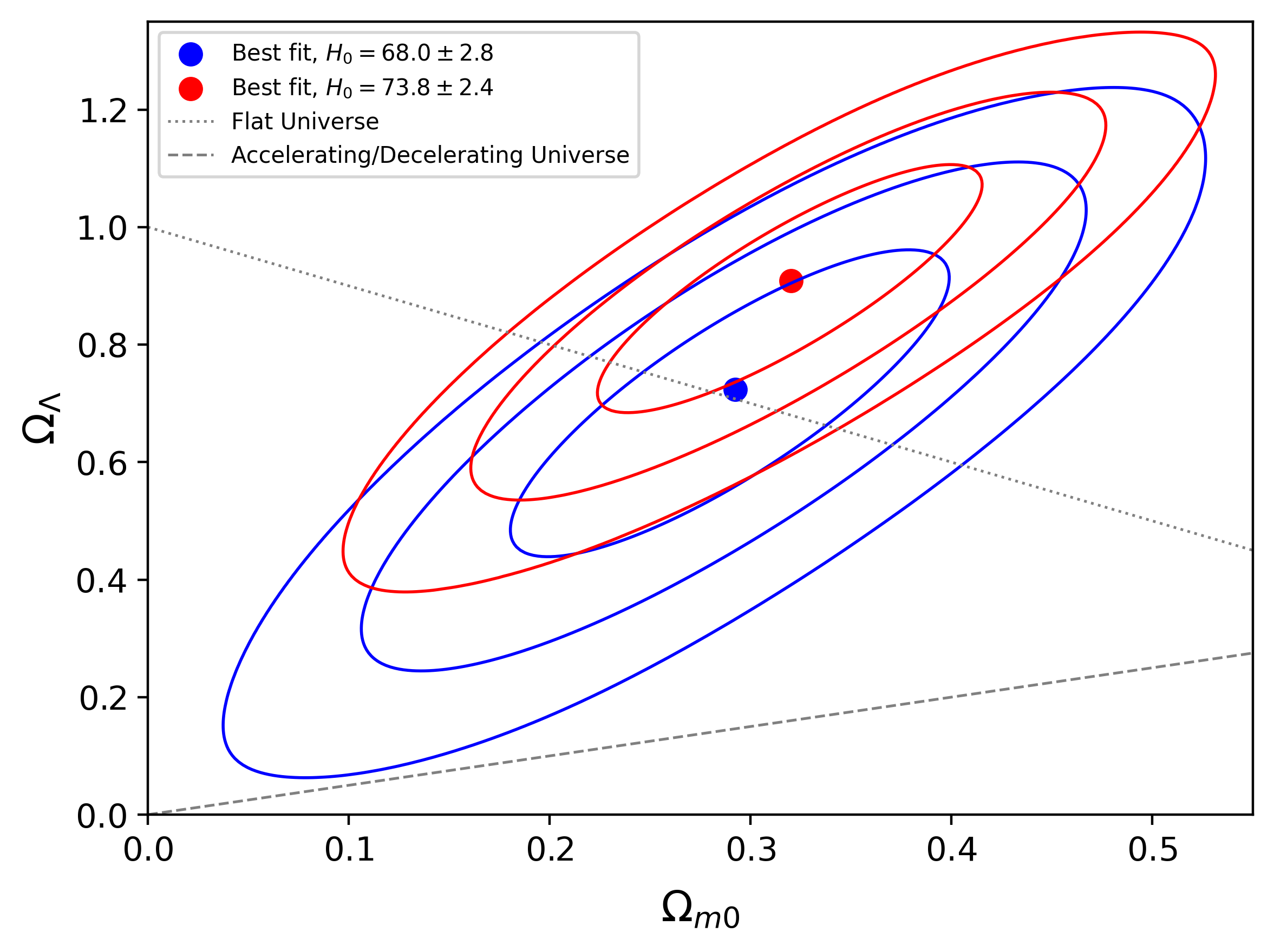 Fig 3. Combined ΛCDM constraints in the Ωm0–ΩΛ parameter plane. Each contour set shows the one-, two-, and three-sigma confidence regions for a different Gaussian H0&nbsp;prior. The solid circles indicate the corresponding best-fit parameter values.
