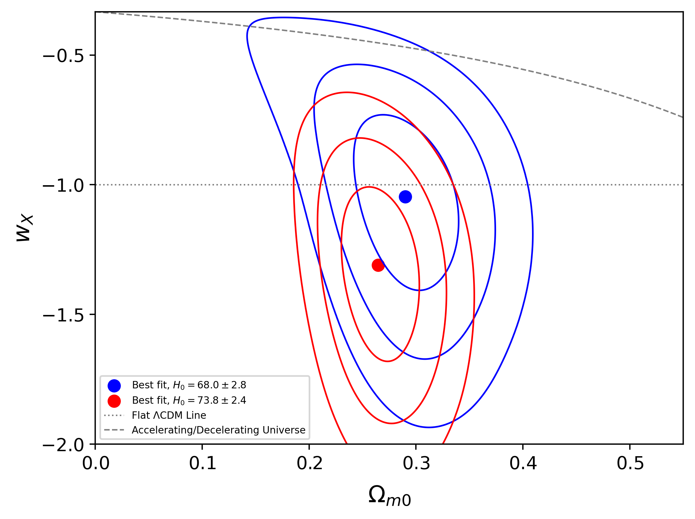 Fig.4.&nbsp;Combined XCDM constraints in the Ωm0–ωX parameter plane. Each contour set shows the one-, two-, and three-sigma confidence regions for a different Gaussian H0&nbsp;prior. The solid circles indicate the corresponding best-fit parameter values.