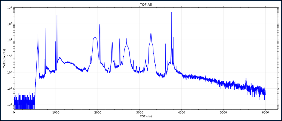 TOF spectrum for SO2 molecule fragmented by FLAME laser pulse.