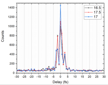 FLAME pulses after the hollow-core fiber at various settings, showing consistently short pulses.
