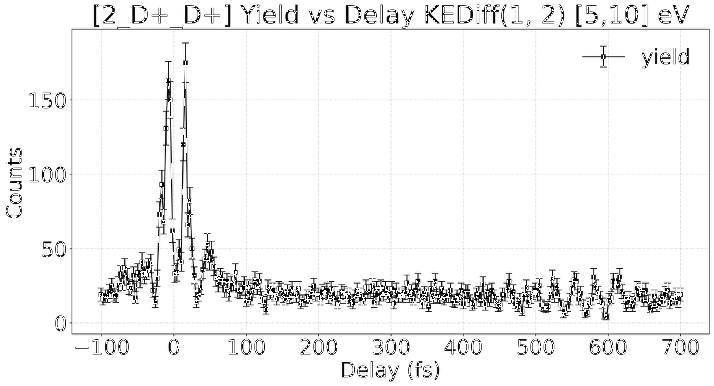  Ion count vs delay, showing vibrations of D2+ with ~23 fs period.