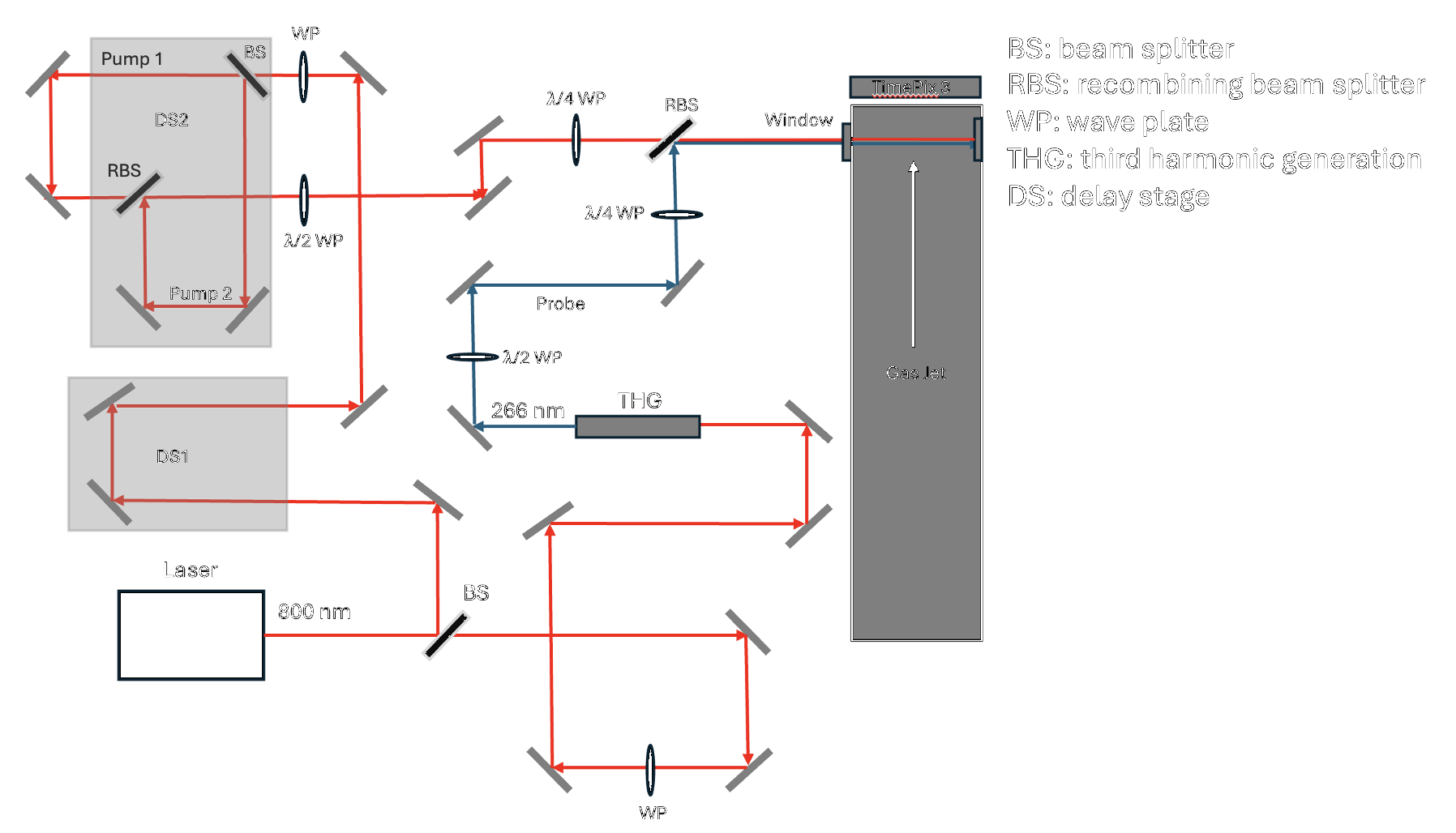  Experimental set-up