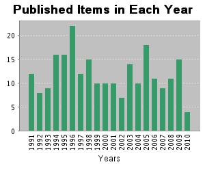 http://charts.isiknowledge.com/ChartServer/draw?SessionID=2E@3G4G@PI7JemNA6P8&Product=UA&GraphID=PI_BarChart_15