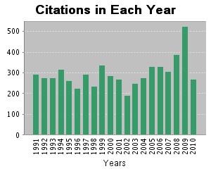 http://charts.isiknowledge.com/ChartServer/draw?SessionID=2E@3G4G@PI7JemNA6P8&Product=UA&GraphID=TC_BarChart_15