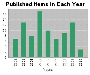 http://charts.isiknowledge.com/ChartServer/draw?SessionID=2E@3G4G@PI7JemNA6P8&Product=UA&GraphID=PI_BarChart_22