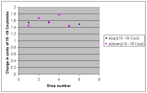 Millikan oil-drop experiment, Date, Summary, & Results