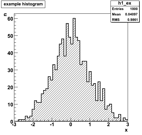 Figure showing a histogram