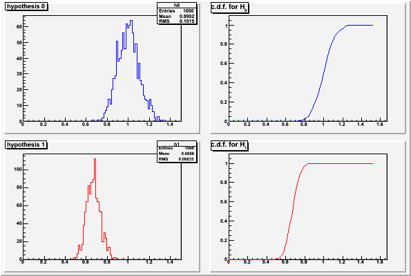 Figure showing MC histograms and c.d.f. estimates (normalized cumulative sums)