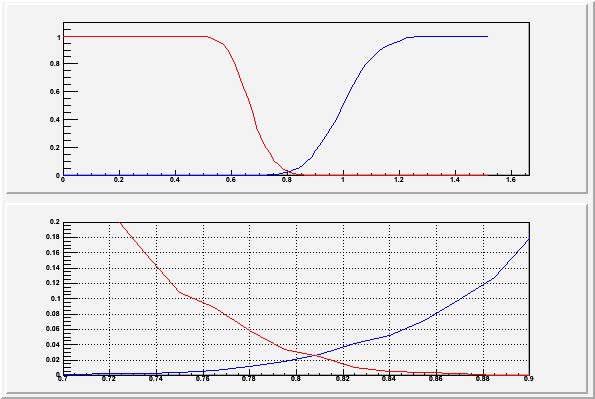 Figure showing c.d.f. of hypothesis 0 and 1-c.d.f. of hypothesis 1