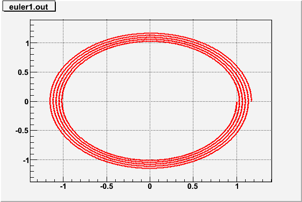 Results of the euler1 test program, showing points spiraling out.