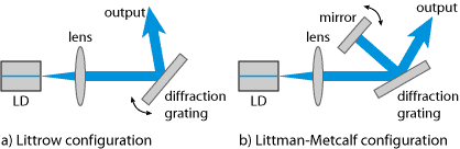 tunable external-cavity diode lasers