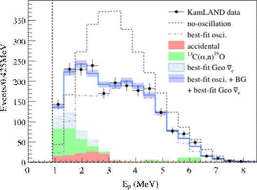 http://www.awa.tohoku.ac.jp/KamLAND/4th_result_data_release/4th_result_data_release_files/shapeimage_3.png