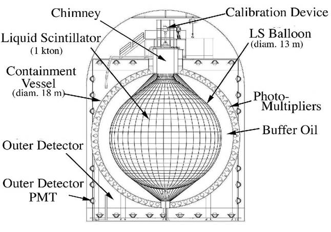 http://www.phys.ksu.edu/personal/gahs/KamLAND/xdetector5.jpg