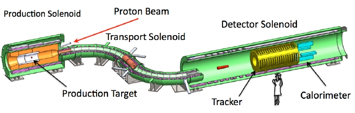 How to make a muon beam