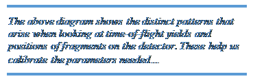 Text Box: The above diagram shows the distinct patterns that arise when looking at time-of-flight yields and positions of fragments on the detector. These help us calibrate the parameters needed