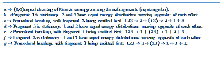 Text Box: a→(0,0)equal sharing of Kinetic energy among threefragments (equiangular). 
b→Fragment 1 is stationary. 2 and 3 have equal energy distribution moving opposite of each other.
c→ Procedural breakup, with fragment 2 being emitted first: 123→2+(13)→2+1+3.
d→ Fragment 3 is stationary. 1 and 2 have equal energy distributions moving opposite of each other.
e→ Procedural breakup, with fragment 1 being emitted first: 123→1+(23)→1+2+3.
f→ Fragment 2 is stationary. 1 and 3 have equal energy distributions moving opposite of each other.
g→  Procedural breakup, with fragment 3 being emitted first: 123→3+(12)→1+2+3.
 

